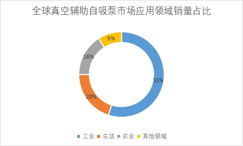 应用领域销量占比