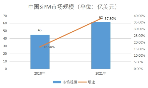 SiPM市场规模