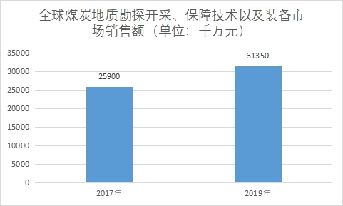 市场销售额 市场销售额