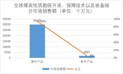 细分市场销售额 细分市场销售额