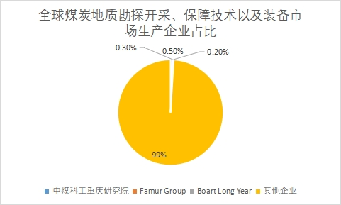 企业份额占比 企业份额占比