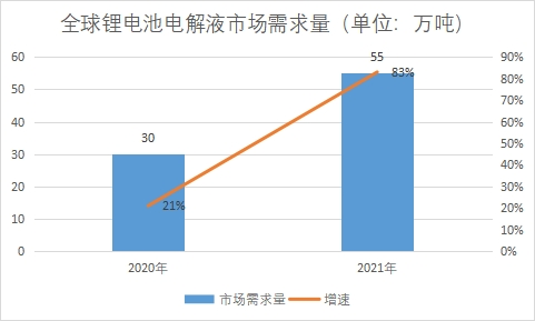 市场需求量