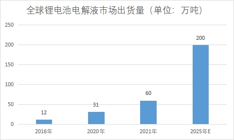 市场出货量