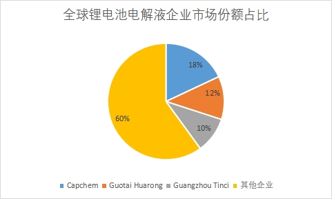 市场份额占比