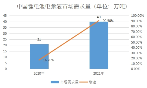 市场需求量