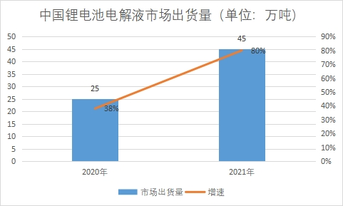 市场出货量