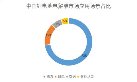 市场应用场景占比