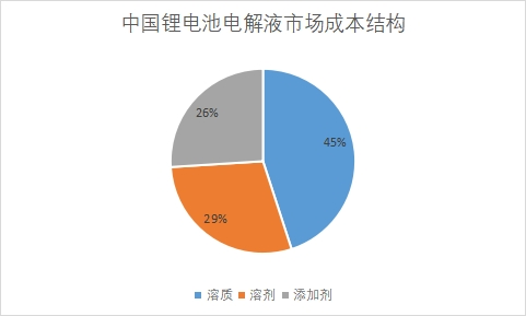 市场成本结构占比
