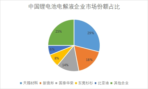 企业市场份额占比