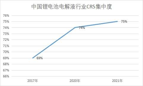 行业CR5集中度