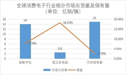 细分市场出货量及保有量