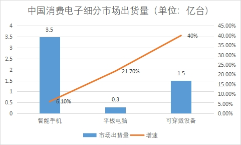 细分市场出货量