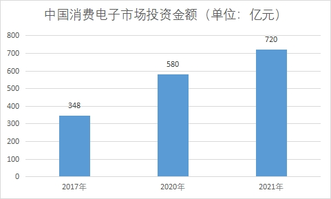 市场投资金额
