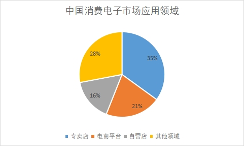 市场应用领域