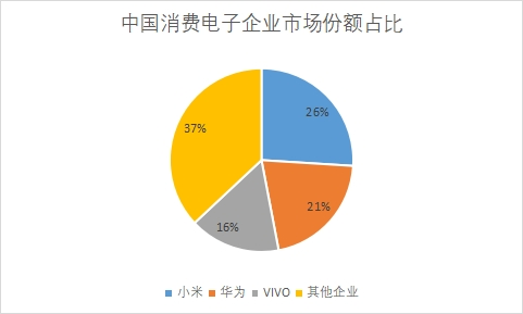 市场份额占比