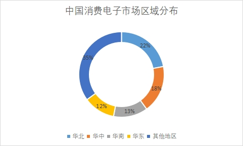 市场区域分布