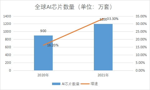 AI芯片数量