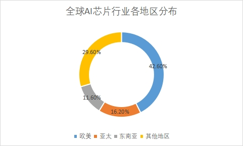 地区分布