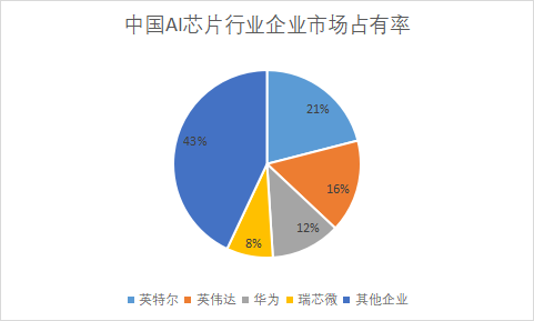 企业市场占有率