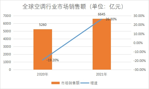 市场销售额