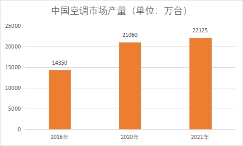 市场产量