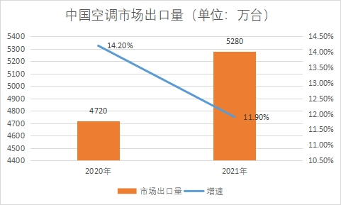 市场出口量