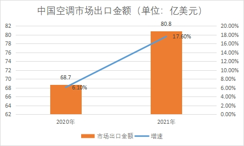 市场出口金额