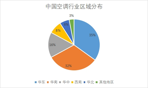 区域分布