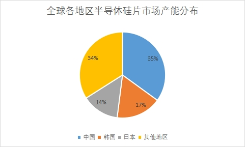 市场产能分布
