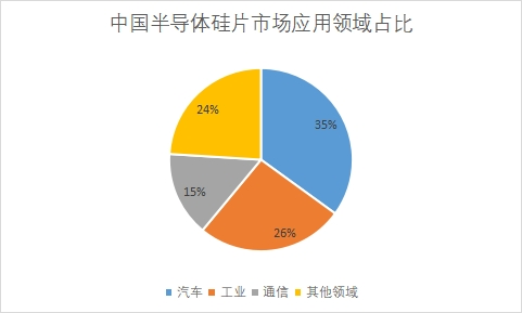 市场应用领域占比