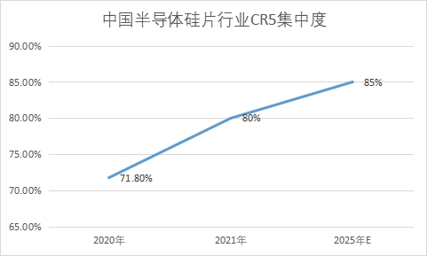 行业CR5集中度
