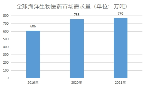 市场需求量