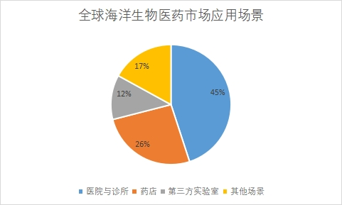 市场应用场景占比