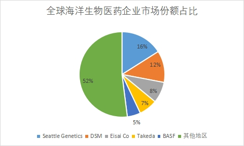 企业市场份额占比