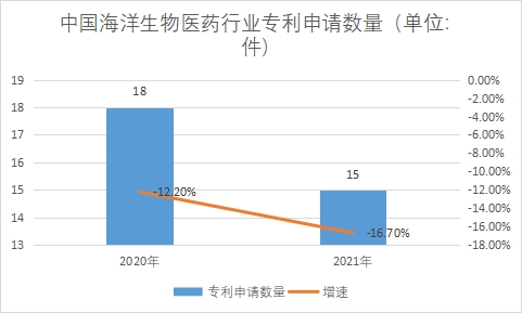 专利申请数量