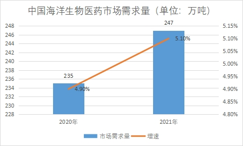 市场需求量