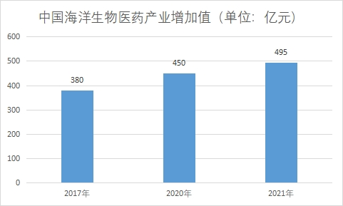 产业增加值