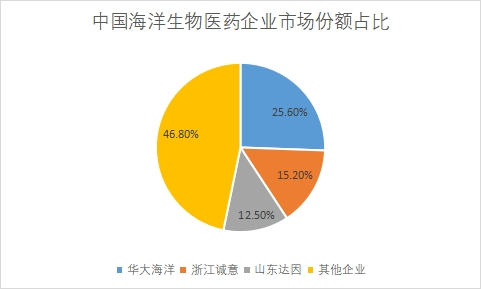 企业市场份额占比