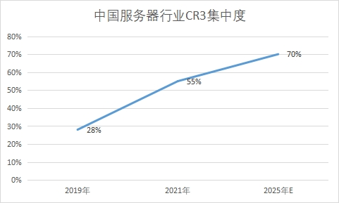 行业CR3集中度