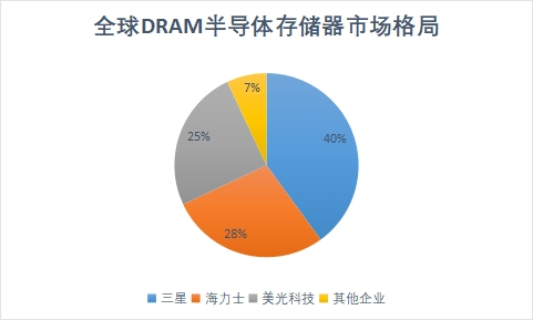 DRAM市场格局