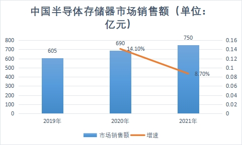 市场销售额