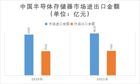 市场进出口金额