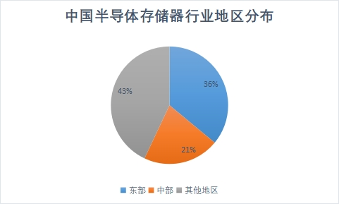 区域分布