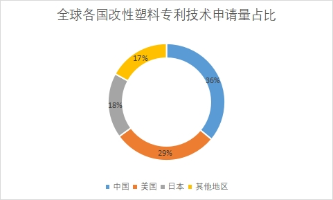 专利技术申请量占比