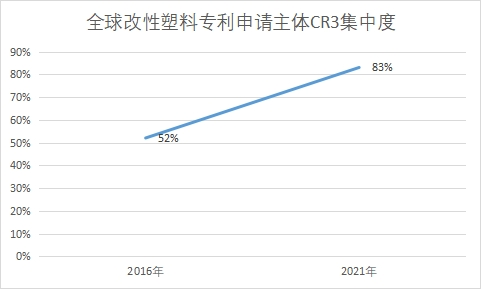 专利申请主体CR3集中度