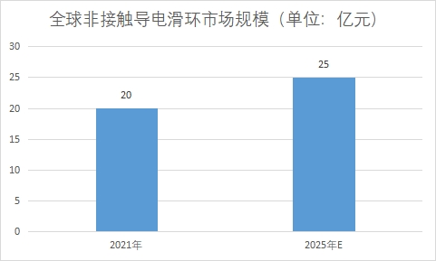 市场规模 市场规模