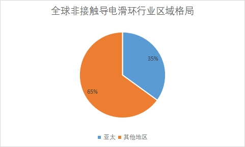 区域格局 区域格局
