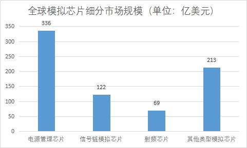 细分市场规模