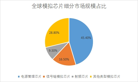 细分市场规模占比
