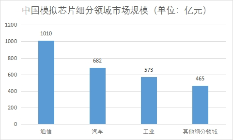 细分领域市场规模